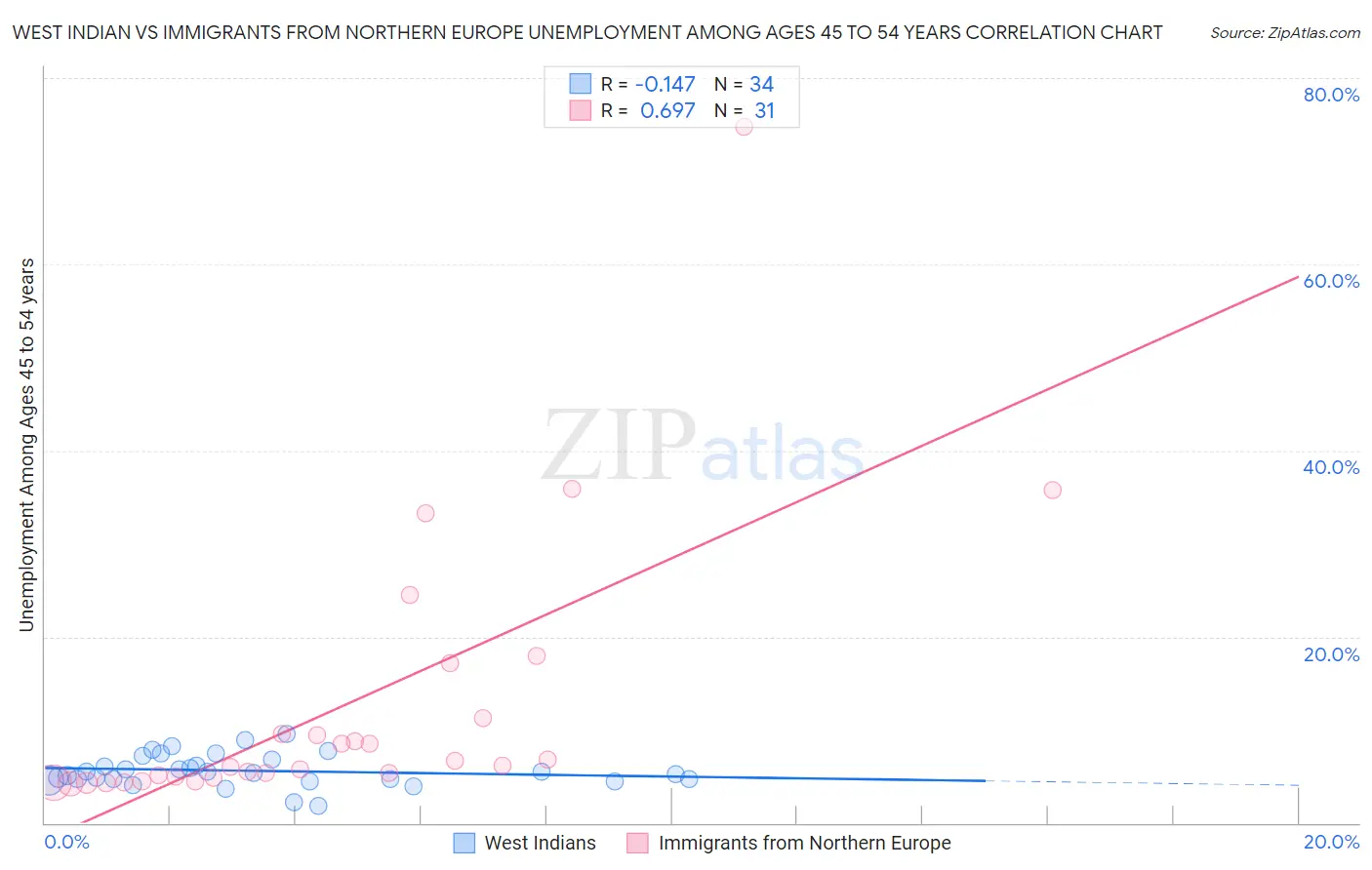 West Indian vs Immigrants from Northern Europe Unemployment Among Ages 45 to 54 years