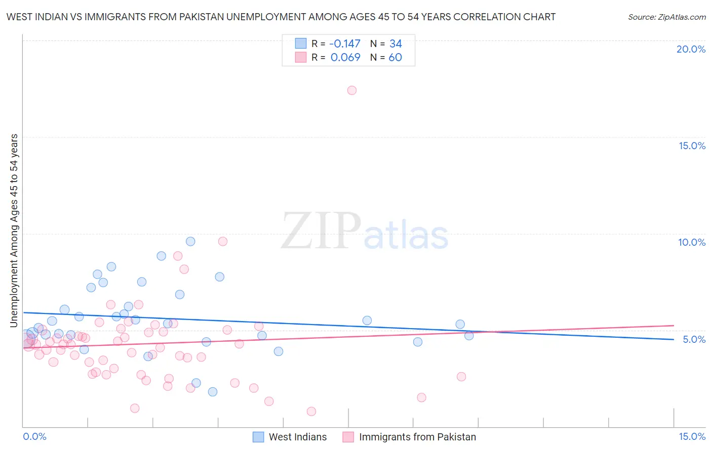 West Indian vs Immigrants from Pakistan Unemployment Among Ages 45 to 54 years