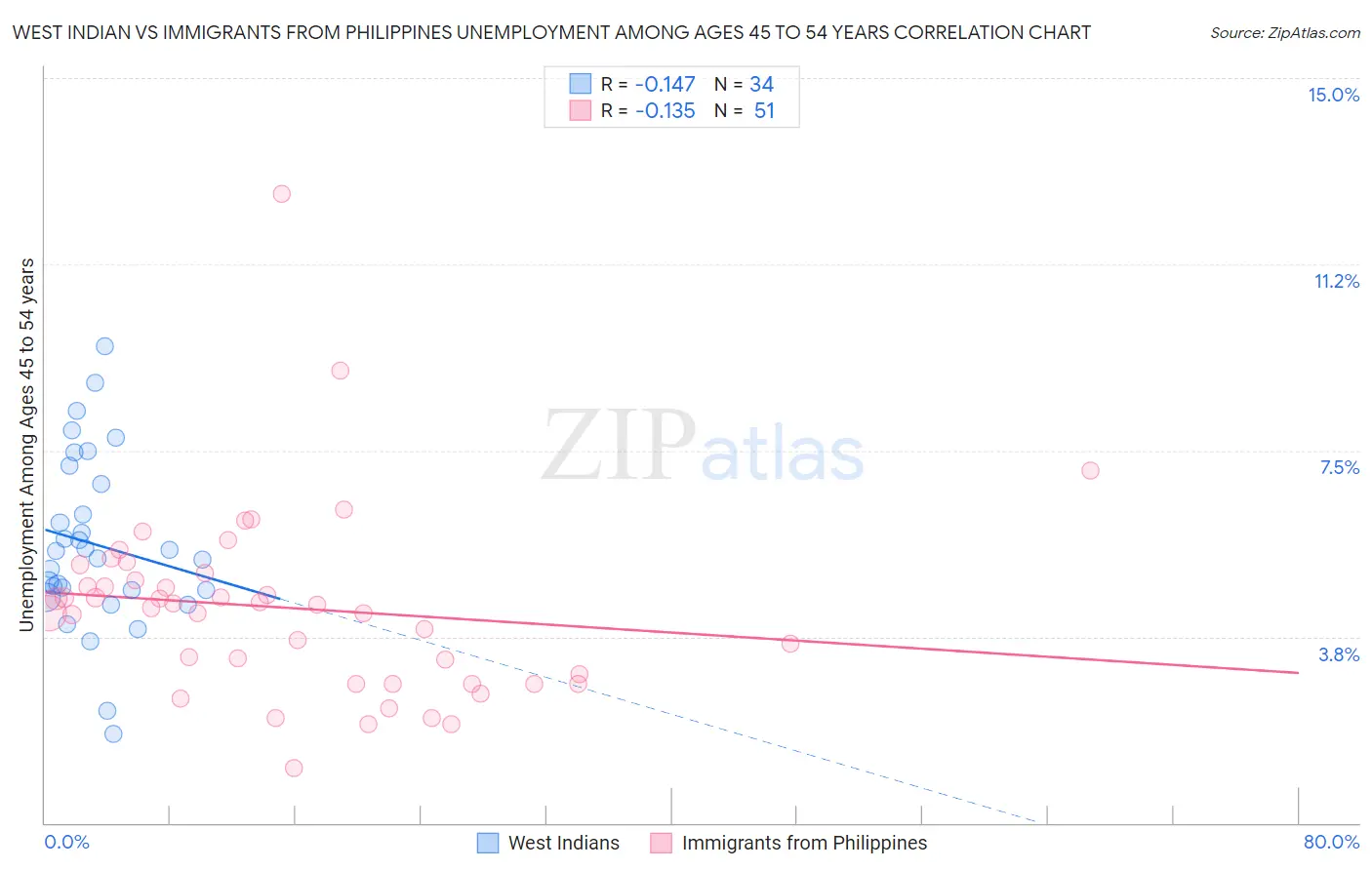 West Indian vs Immigrants from Philippines Unemployment Among Ages 45 to 54 years