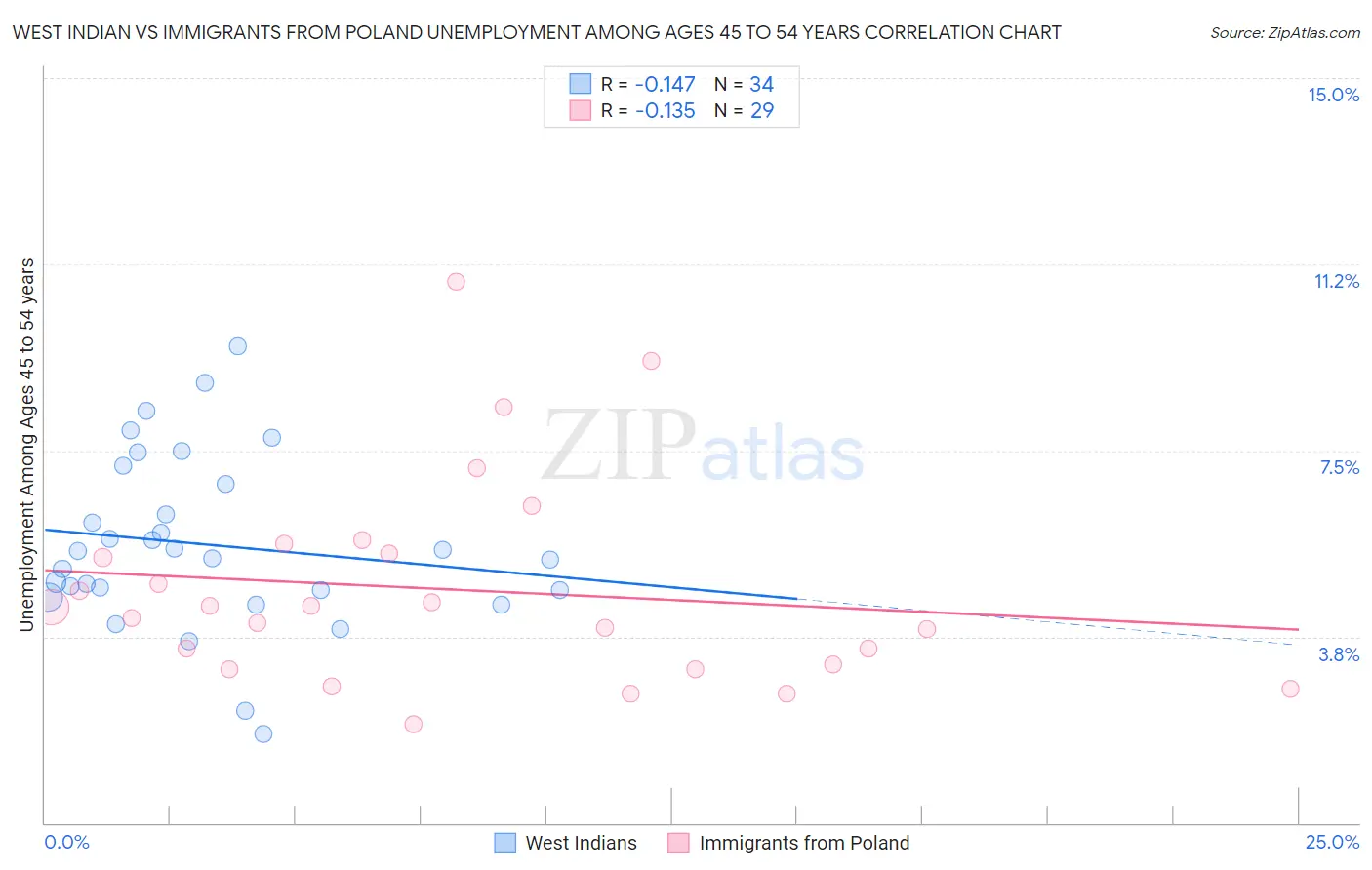 West Indian vs Immigrants from Poland Unemployment Among Ages 45 to 54 years