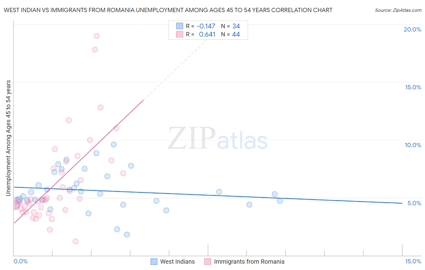 West Indian vs Immigrants from Romania Unemployment Among Ages 45 to 54 years