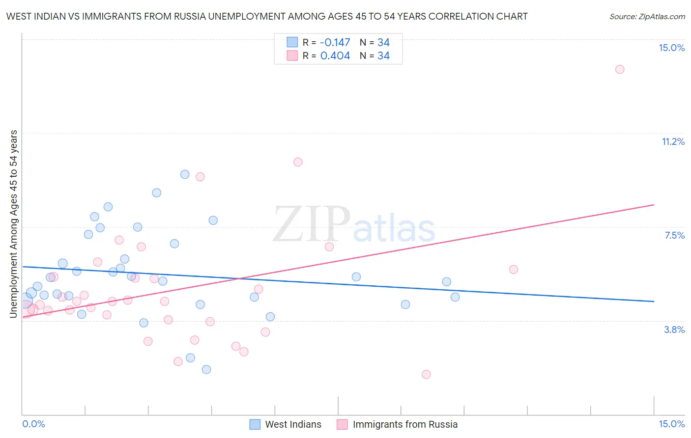 West Indian vs Immigrants from Russia Unemployment Among Ages 45 to 54 years