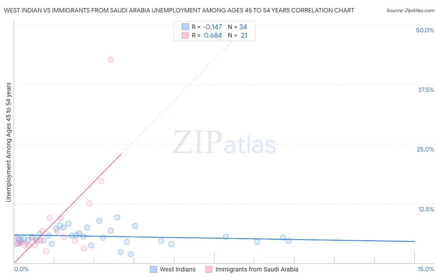 West Indian vs Immigrants from Saudi Arabia Unemployment Among Ages 45 to 54 years