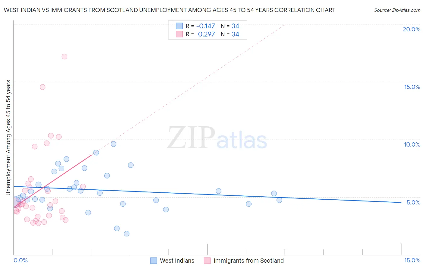 West Indian vs Immigrants from Scotland Unemployment Among Ages 45 to 54 years