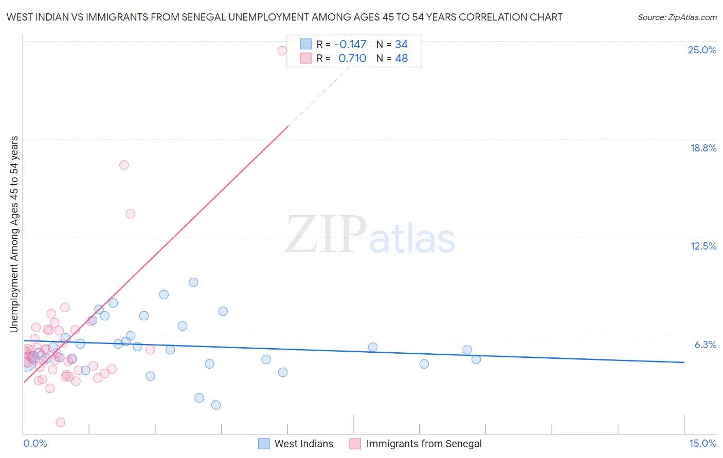 West Indian vs Immigrants from Senegal Unemployment Among Ages 45 to 54 years