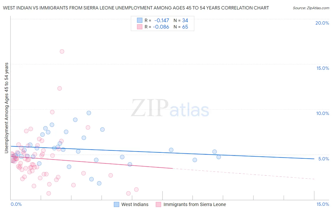 West Indian vs Immigrants from Sierra Leone Unemployment Among Ages 45 to 54 years