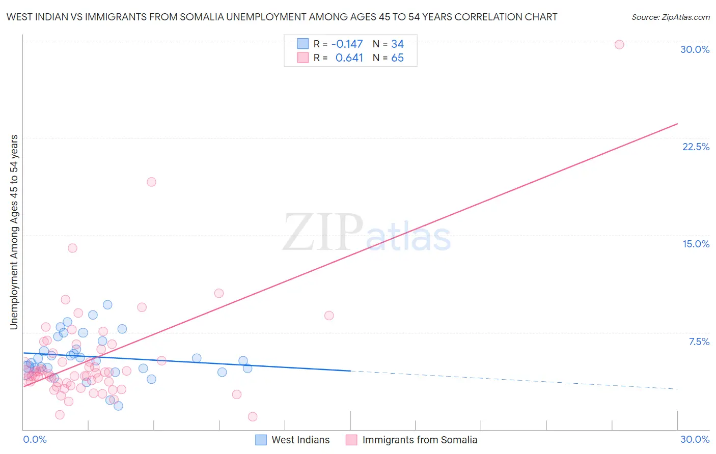 West Indian vs Immigrants from Somalia Unemployment Among Ages 45 to 54 years