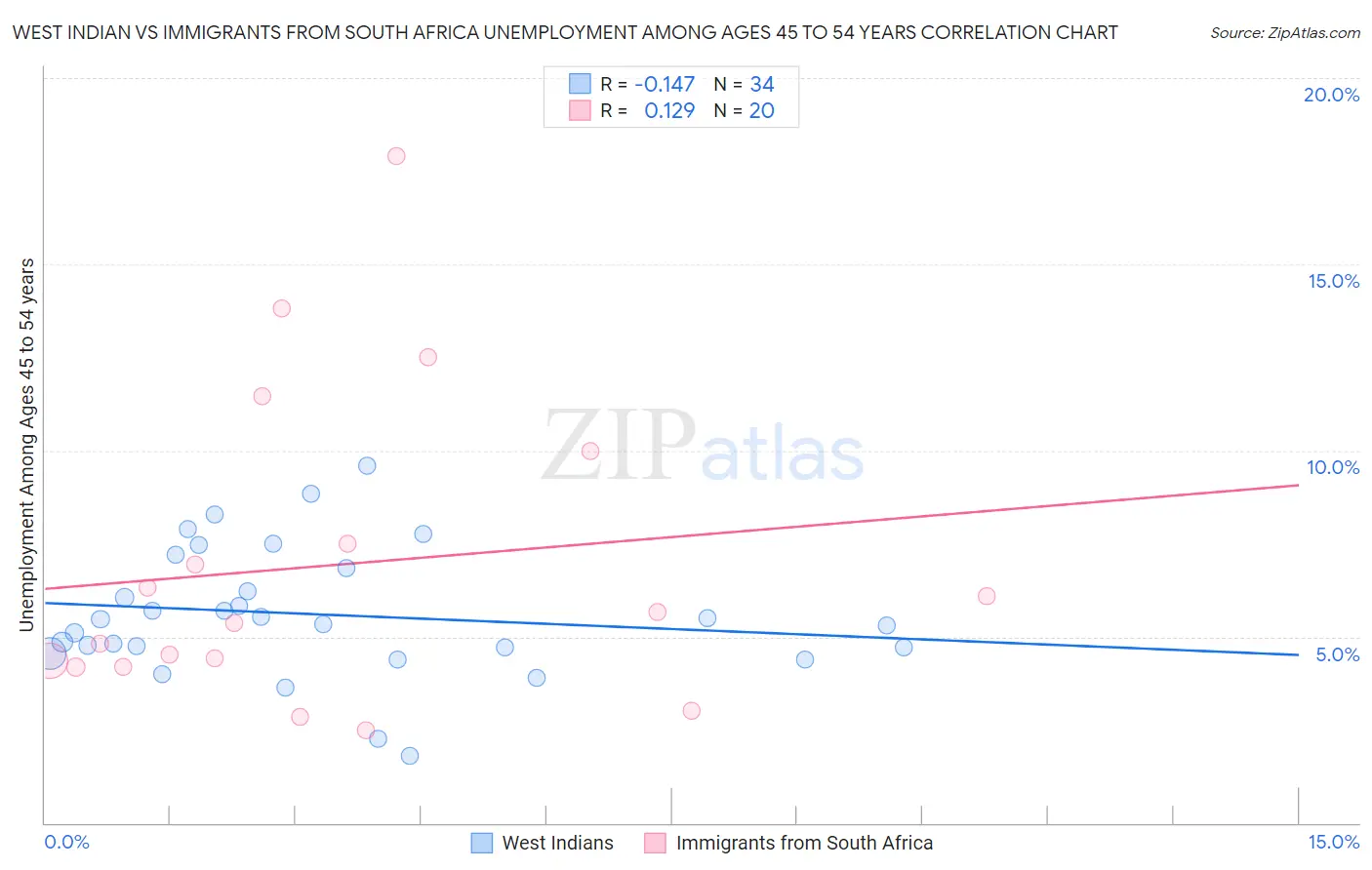 West Indian vs Immigrants from South Africa Unemployment Among Ages 45 to 54 years