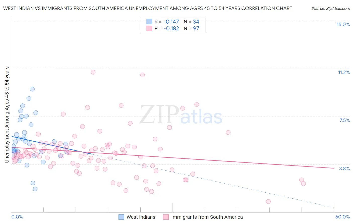 West Indian vs Immigrants from South America Unemployment Among Ages 45 to 54 years