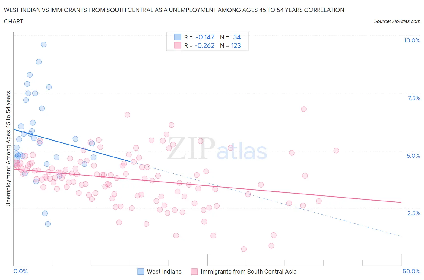 West Indian vs Immigrants from South Central Asia Unemployment Among Ages 45 to 54 years