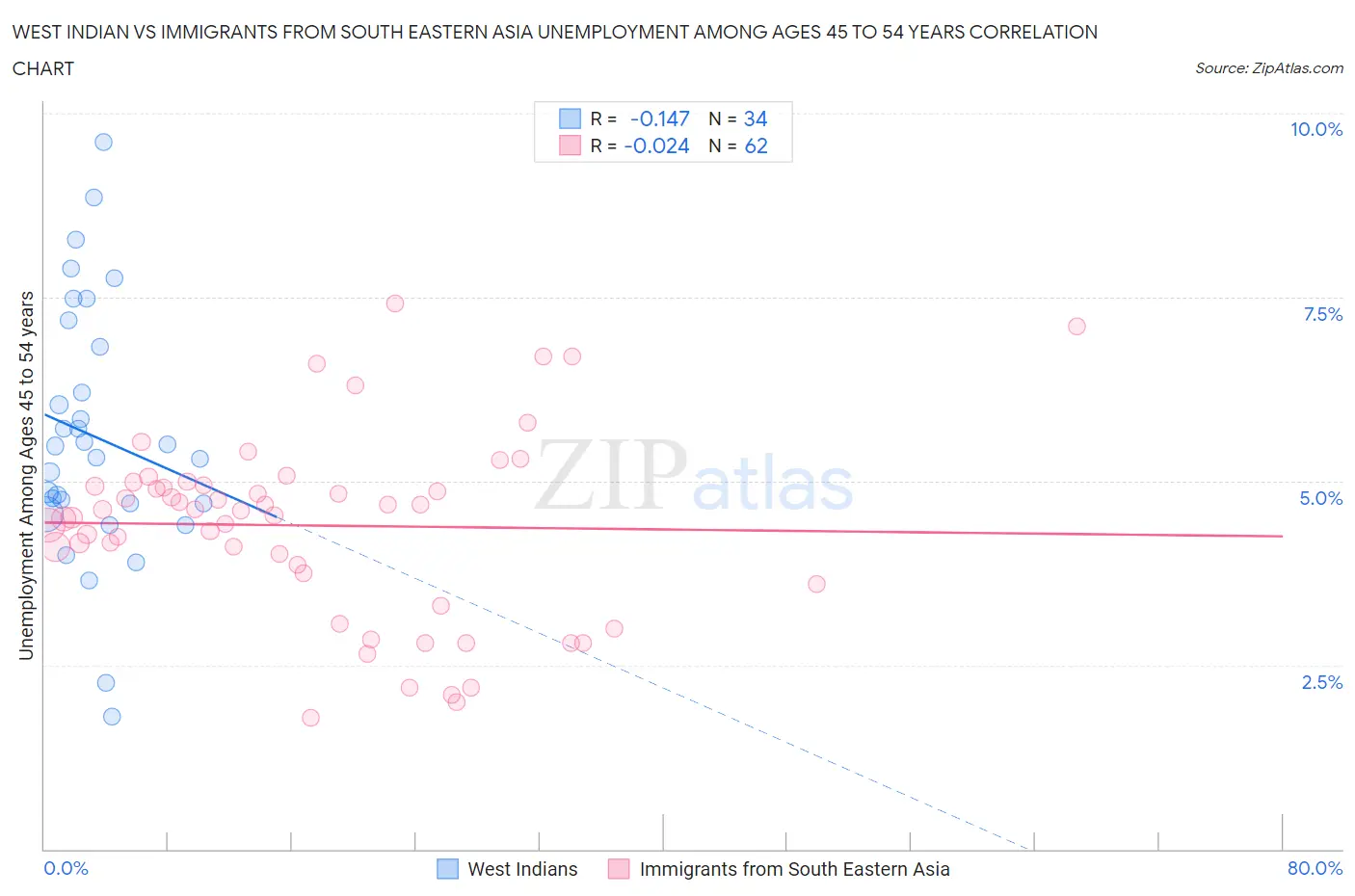 West Indian vs Immigrants from South Eastern Asia Unemployment Among Ages 45 to 54 years