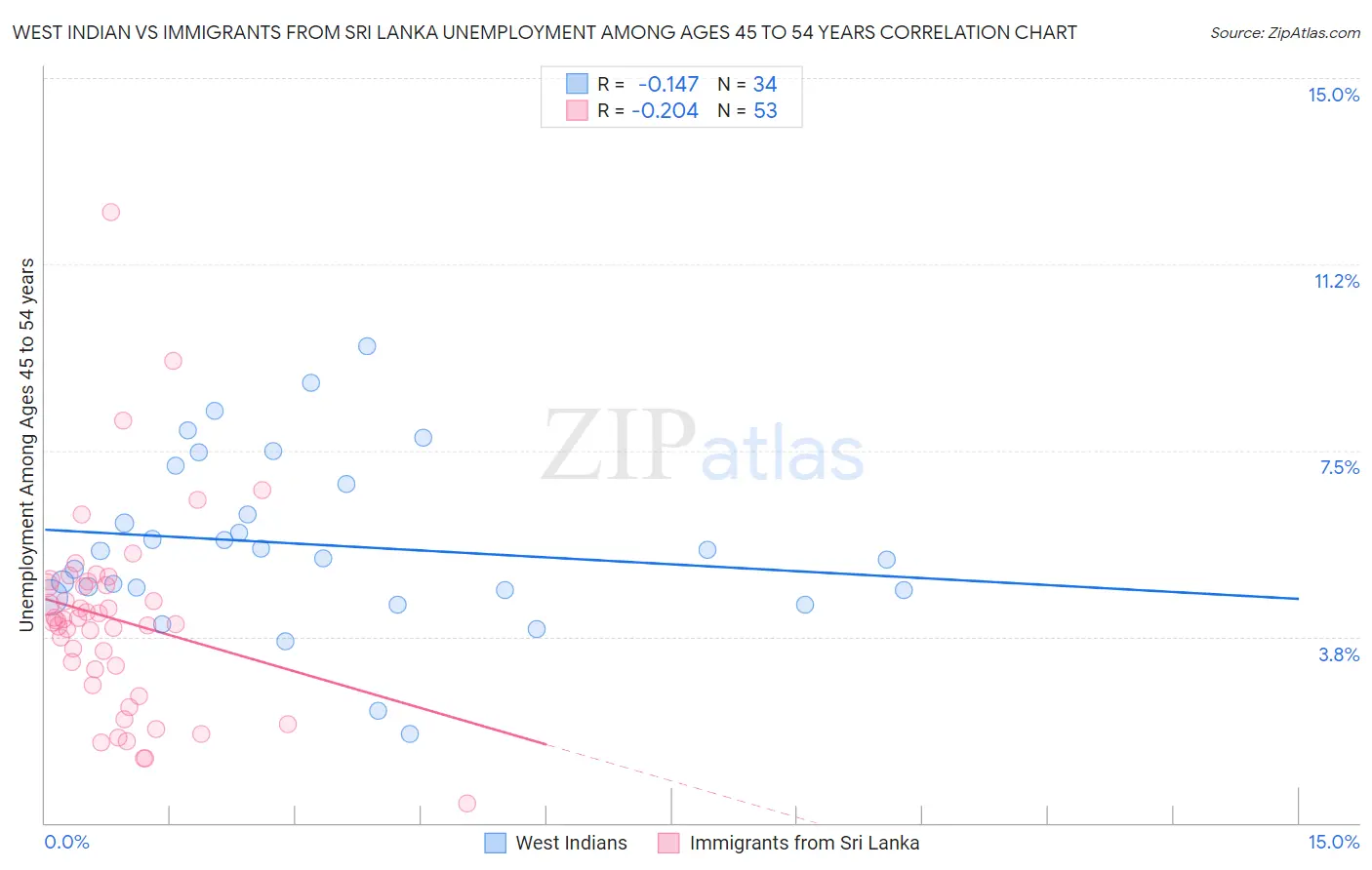 West Indian vs Immigrants from Sri Lanka Unemployment Among Ages 45 to 54 years