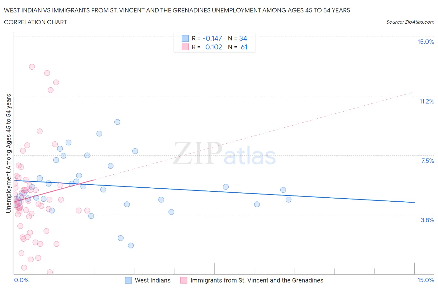 West Indian vs Immigrants from St. Vincent and the Grenadines Unemployment Among Ages 45 to 54 years