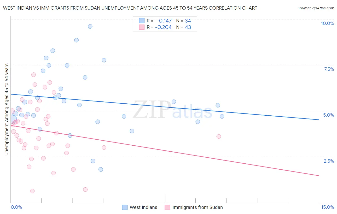 West Indian vs Immigrants from Sudan Unemployment Among Ages 45 to 54 years