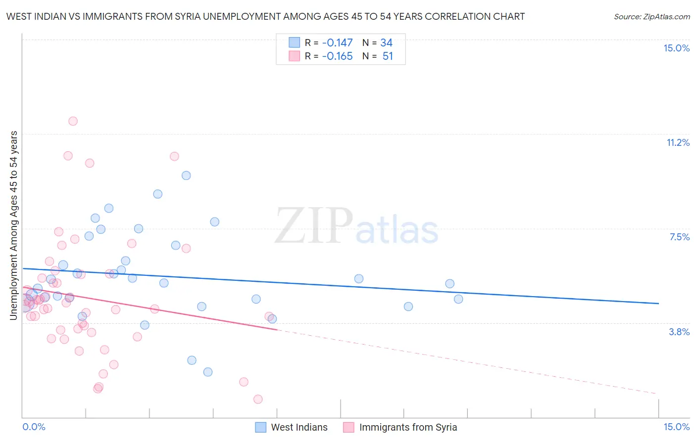 West Indian vs Immigrants from Syria Unemployment Among Ages 45 to 54 years