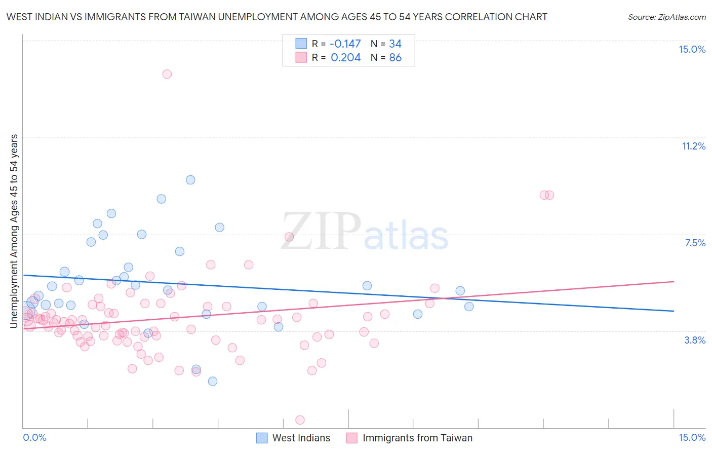 West Indian vs Immigrants from Taiwan Unemployment Among Ages 45 to 54 years