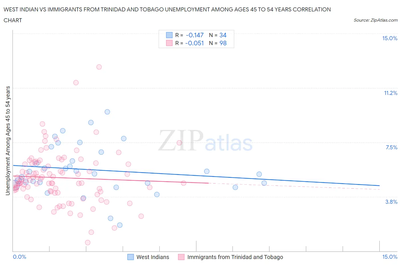 West Indian vs Immigrants from Trinidad and Tobago Unemployment Among Ages 45 to 54 years