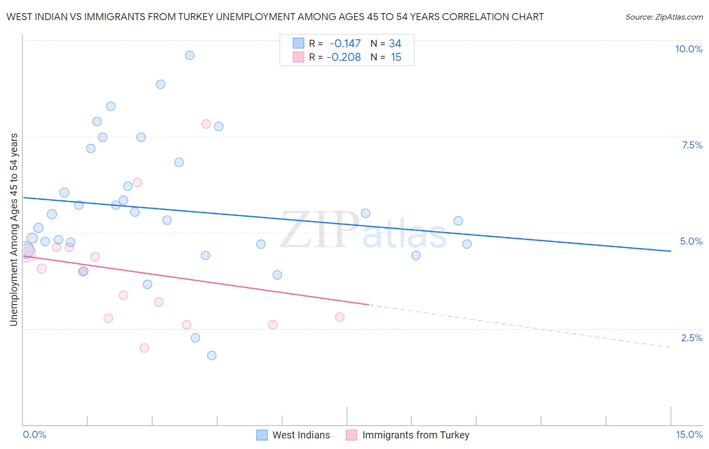 West Indian vs Immigrants from Turkey Unemployment Among Ages 45 to 54 years