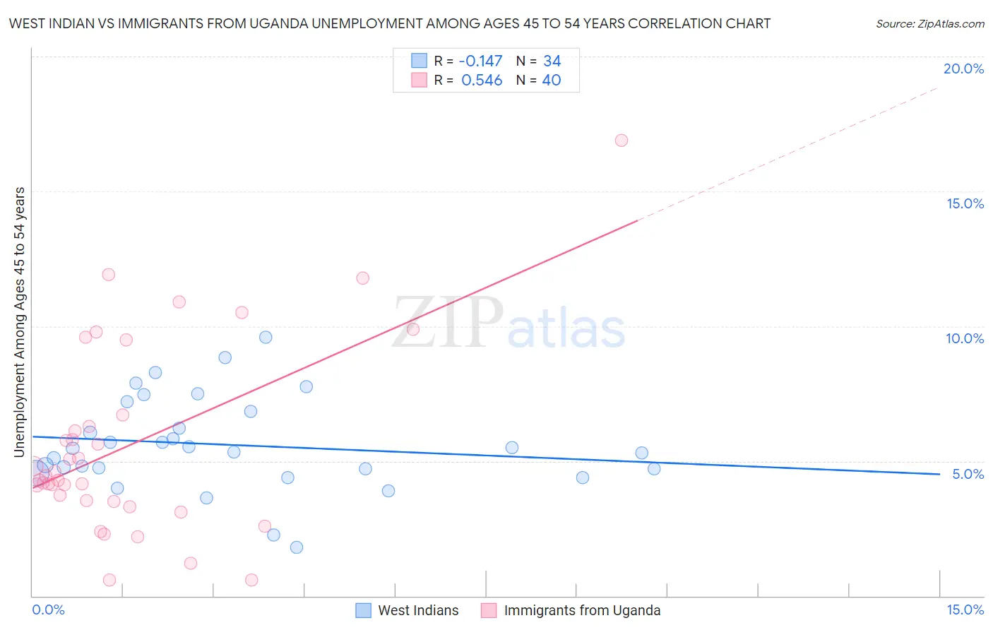 West Indian vs Immigrants from Uganda Unemployment Among Ages 45 to 54 years