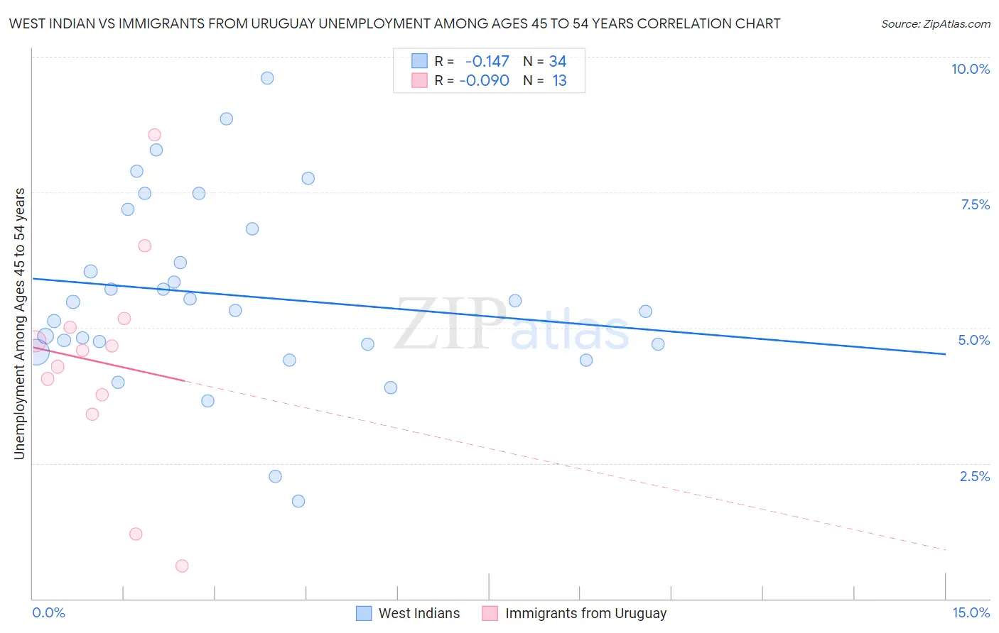 West Indian vs Immigrants from Uruguay Unemployment Among Ages 45 to 54 years