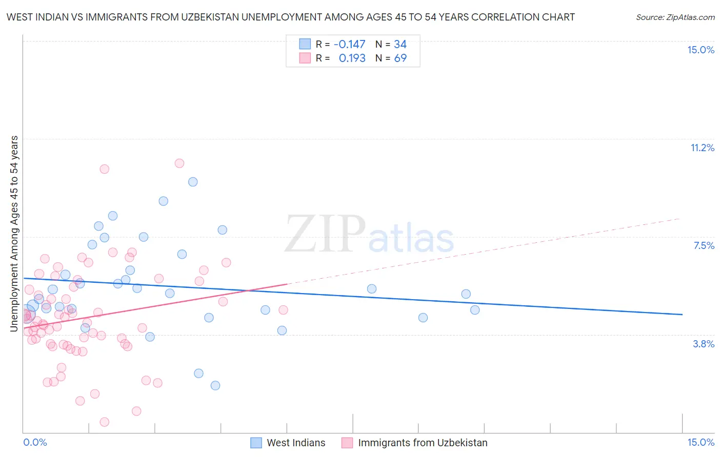 West Indian vs Immigrants from Uzbekistan Unemployment Among Ages 45 to 54 years