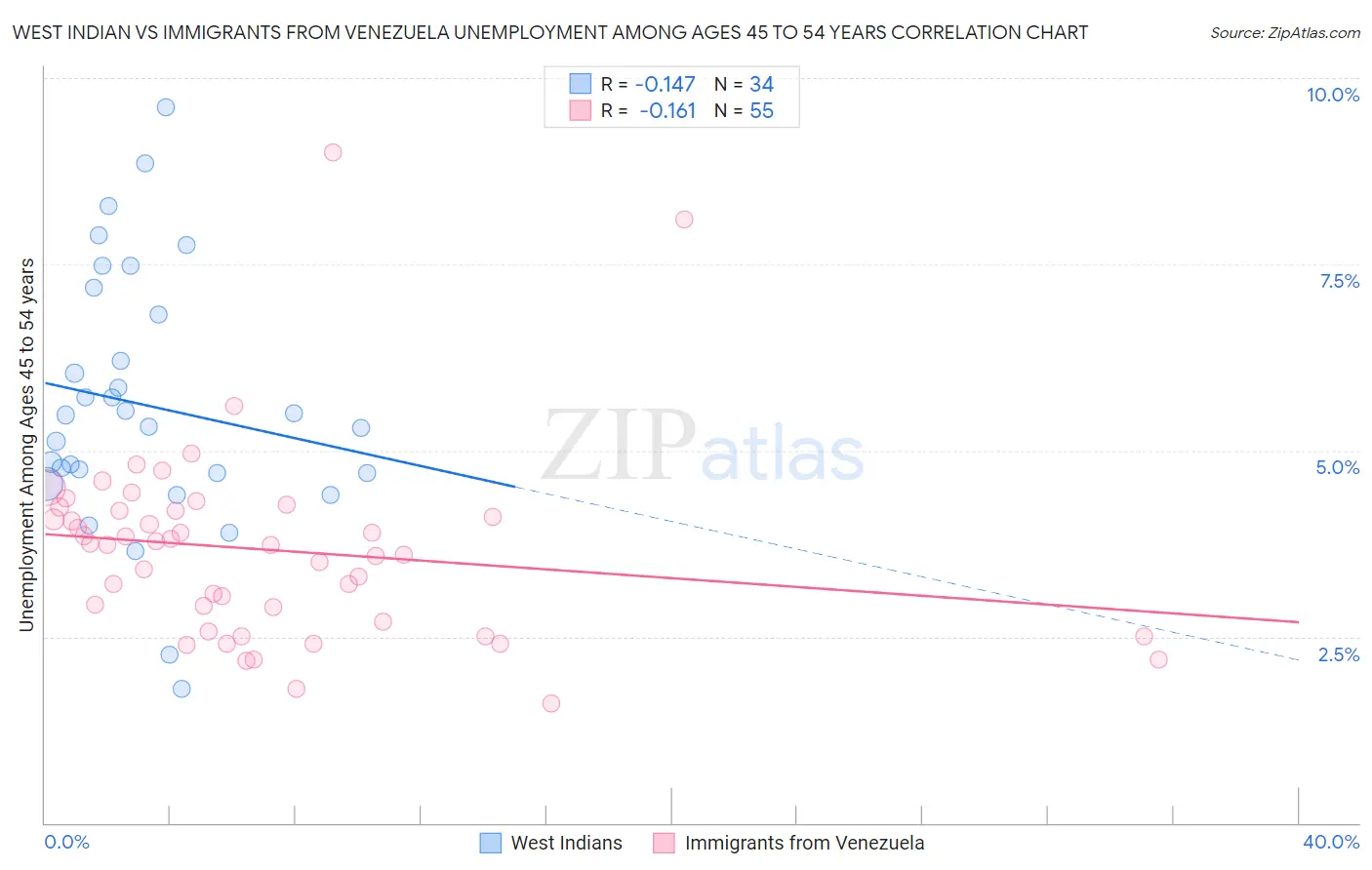 West Indian vs Immigrants from Venezuela Unemployment Among Ages 45 to 54 years