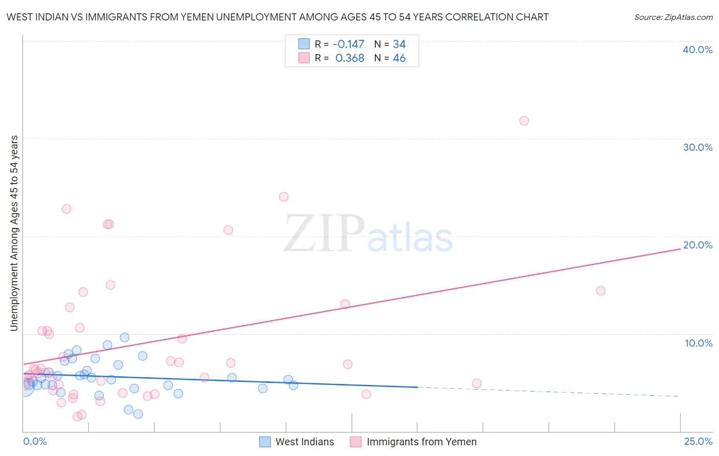 West Indian vs Immigrants from Yemen Unemployment Among Ages 45 to 54 years