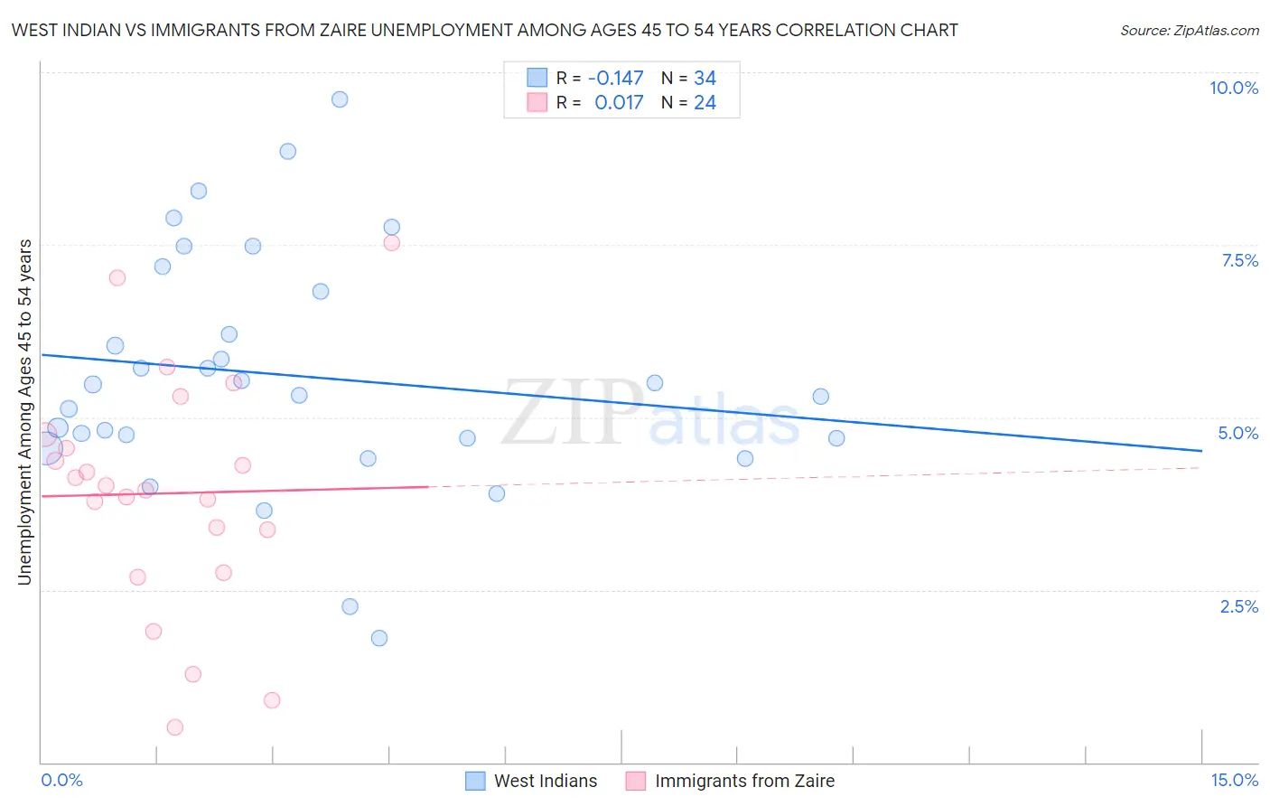 West Indian vs Immigrants from Zaire Unemployment Among Ages 45 to 54 years