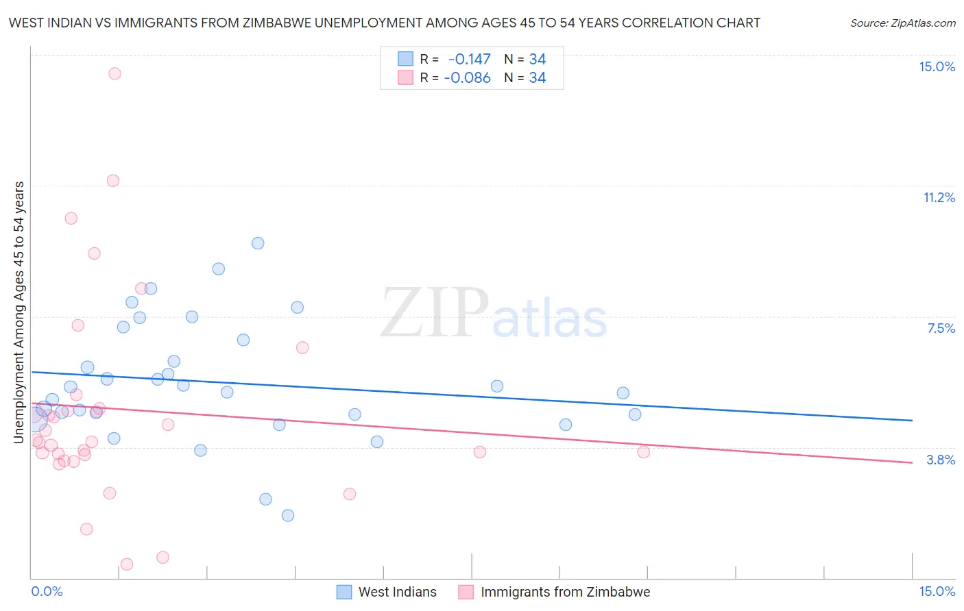 West Indian vs Immigrants from Zimbabwe Unemployment Among Ages 45 to 54 years