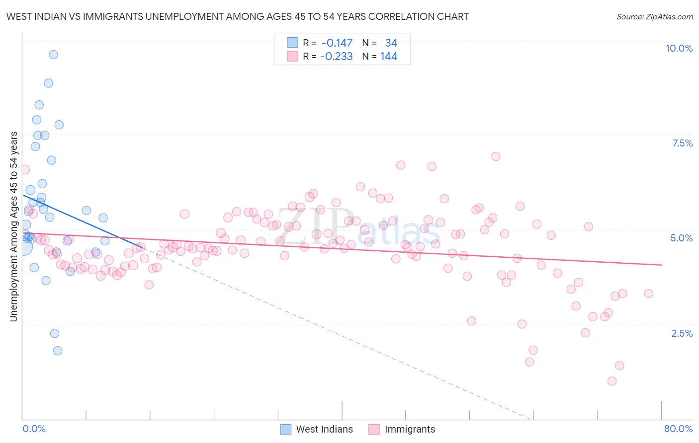 West Indian vs Immigrants Unemployment Among Ages 45 to 54 years