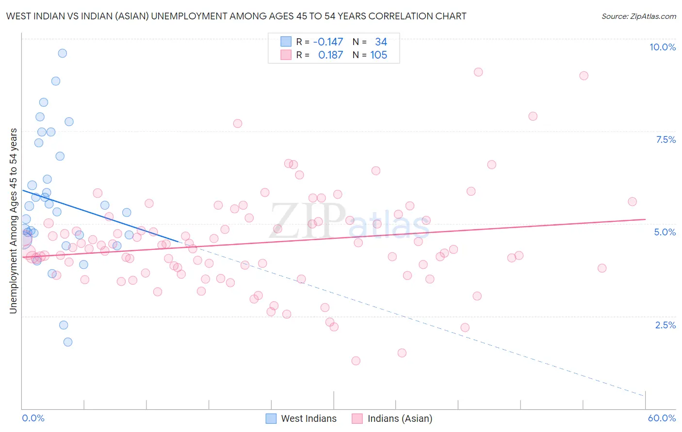 West Indian vs Indian (Asian) Unemployment Among Ages 45 to 54 years