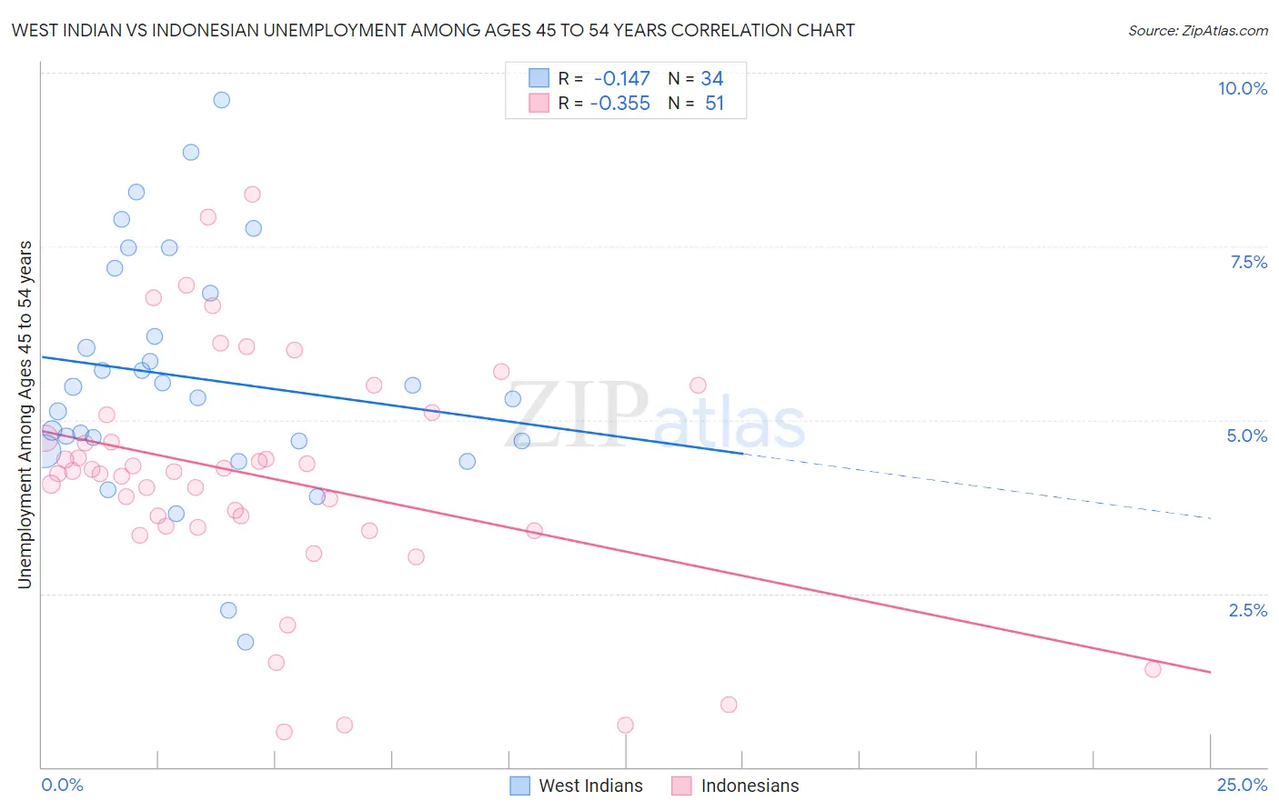 West Indian vs Indonesian Unemployment Among Ages 45 to 54 years