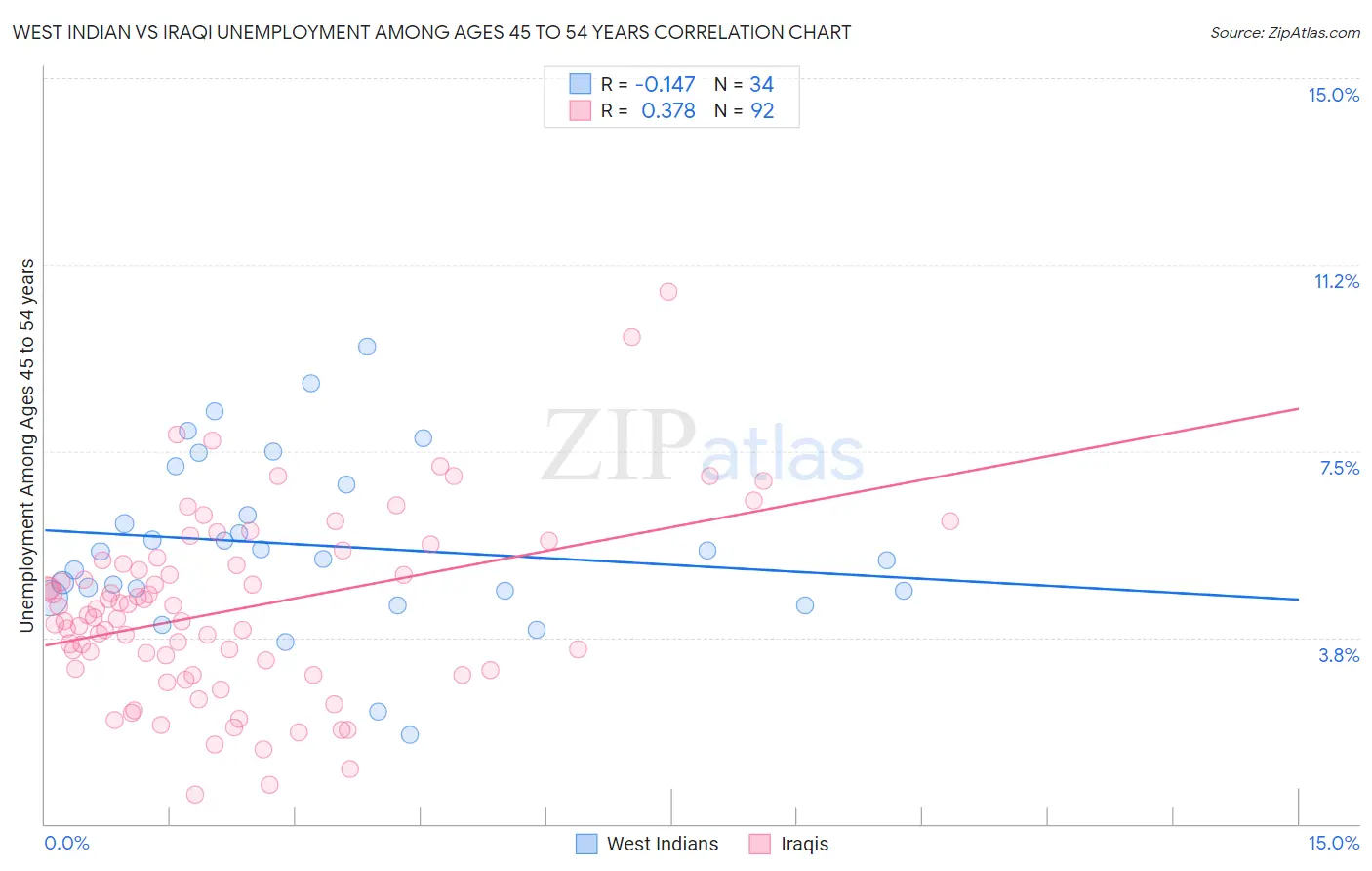 West Indian vs Iraqi Unemployment Among Ages 45 to 54 years