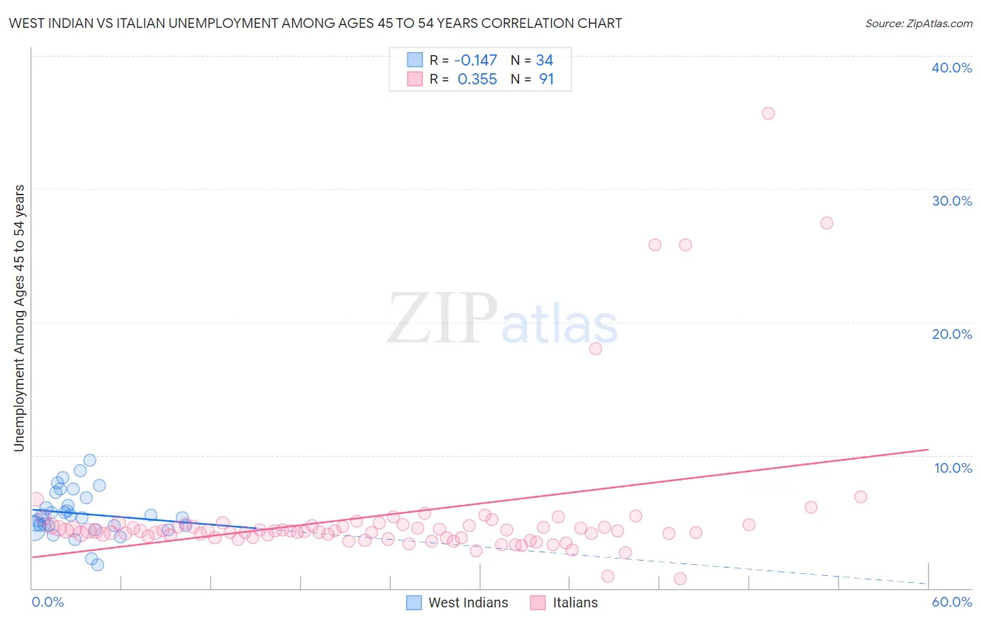 West Indian vs Italian Unemployment Among Ages 45 to 54 years