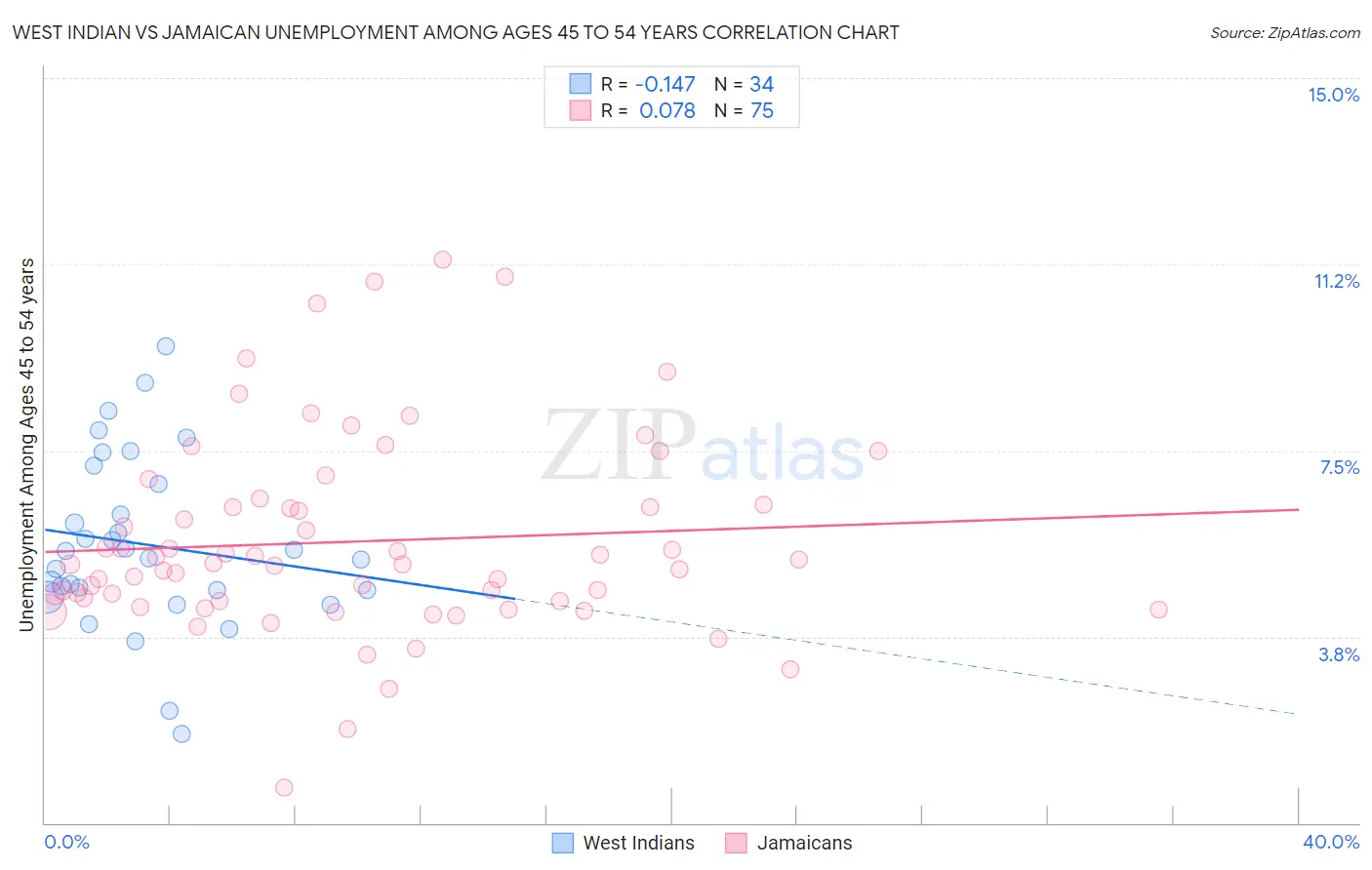 West Indian vs Jamaican Unemployment Among Ages 45 to 54 years