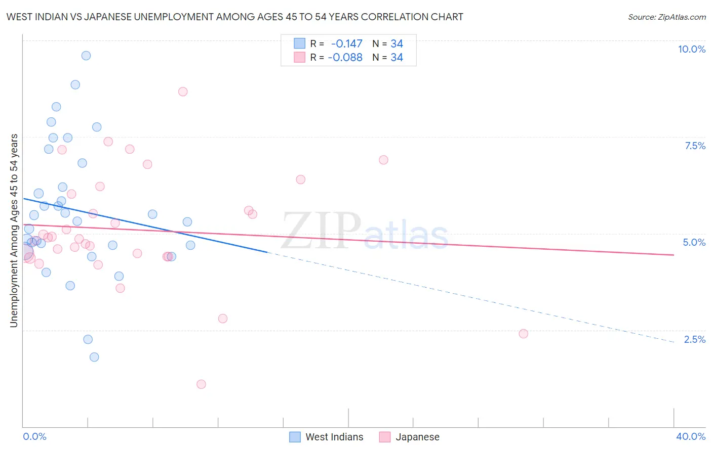 West Indian vs Japanese Unemployment Among Ages 45 to 54 years