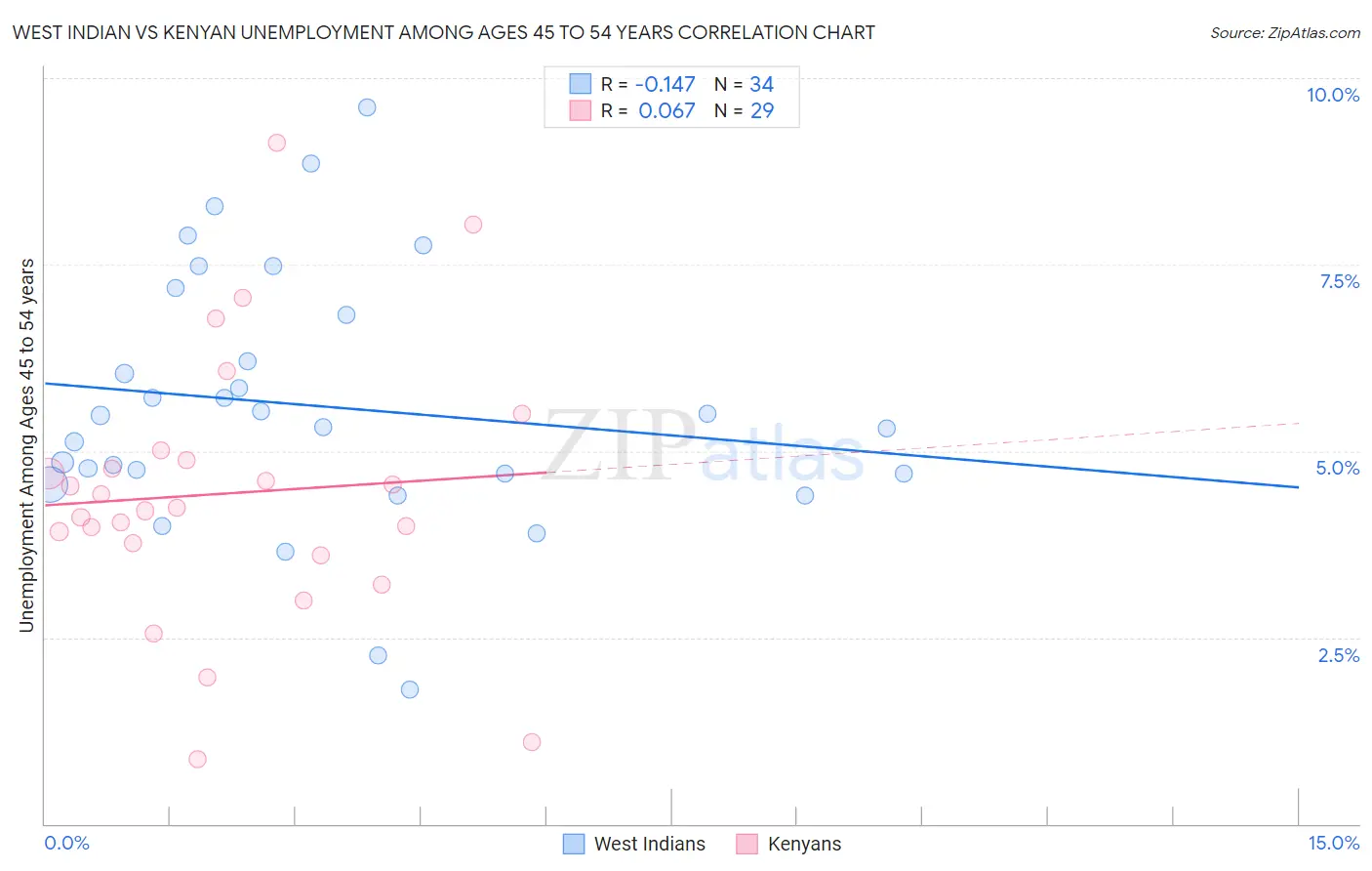 West Indian vs Kenyan Unemployment Among Ages 45 to 54 years