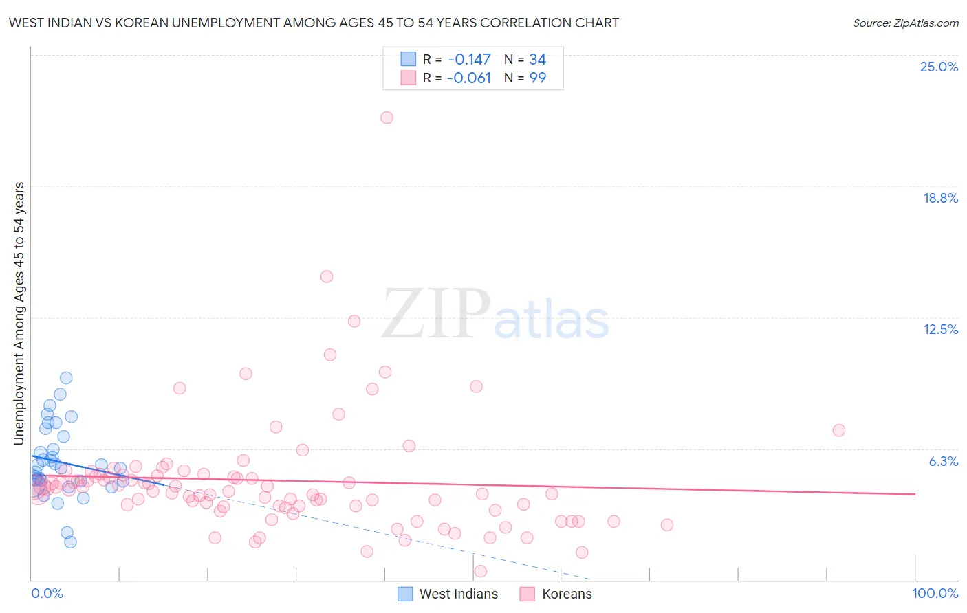 West Indian vs Korean Unemployment Among Ages 45 to 54 years