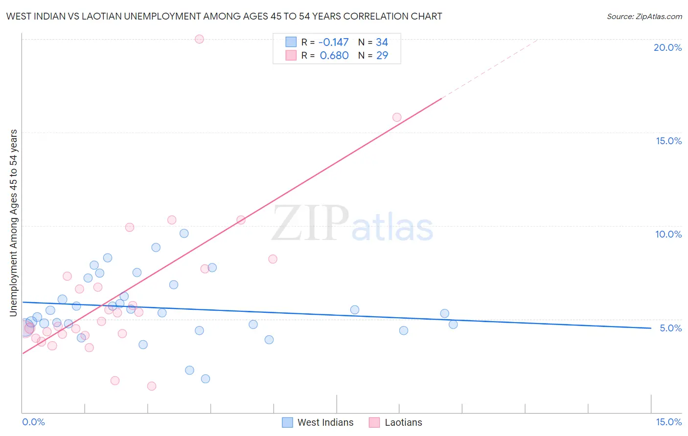 West Indian vs Laotian Unemployment Among Ages 45 to 54 years