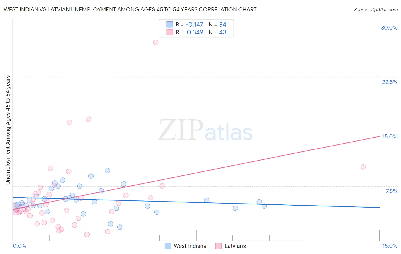 West Indian vs Latvian Unemployment Among Ages 45 to 54 years