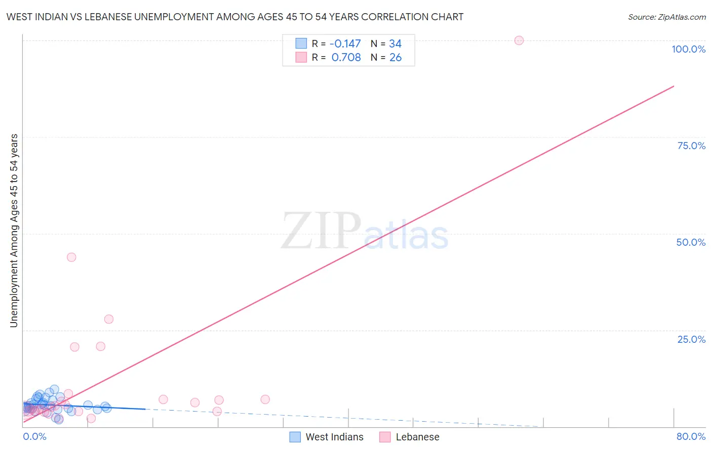 West Indian vs Lebanese Unemployment Among Ages 45 to 54 years