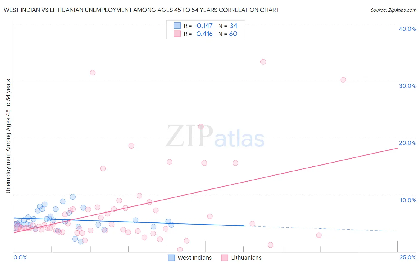 West Indian vs Lithuanian Unemployment Among Ages 45 to 54 years