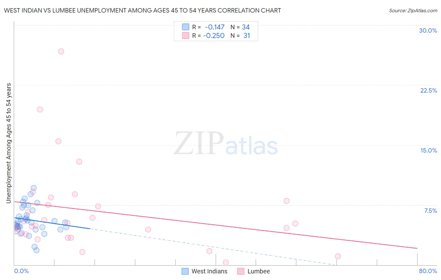 West Indian vs Lumbee Unemployment Among Ages 45 to 54 years