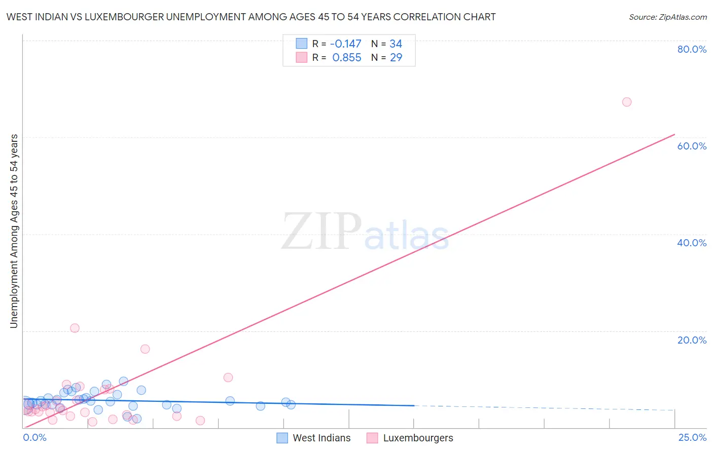 West Indian vs Luxembourger Unemployment Among Ages 45 to 54 years