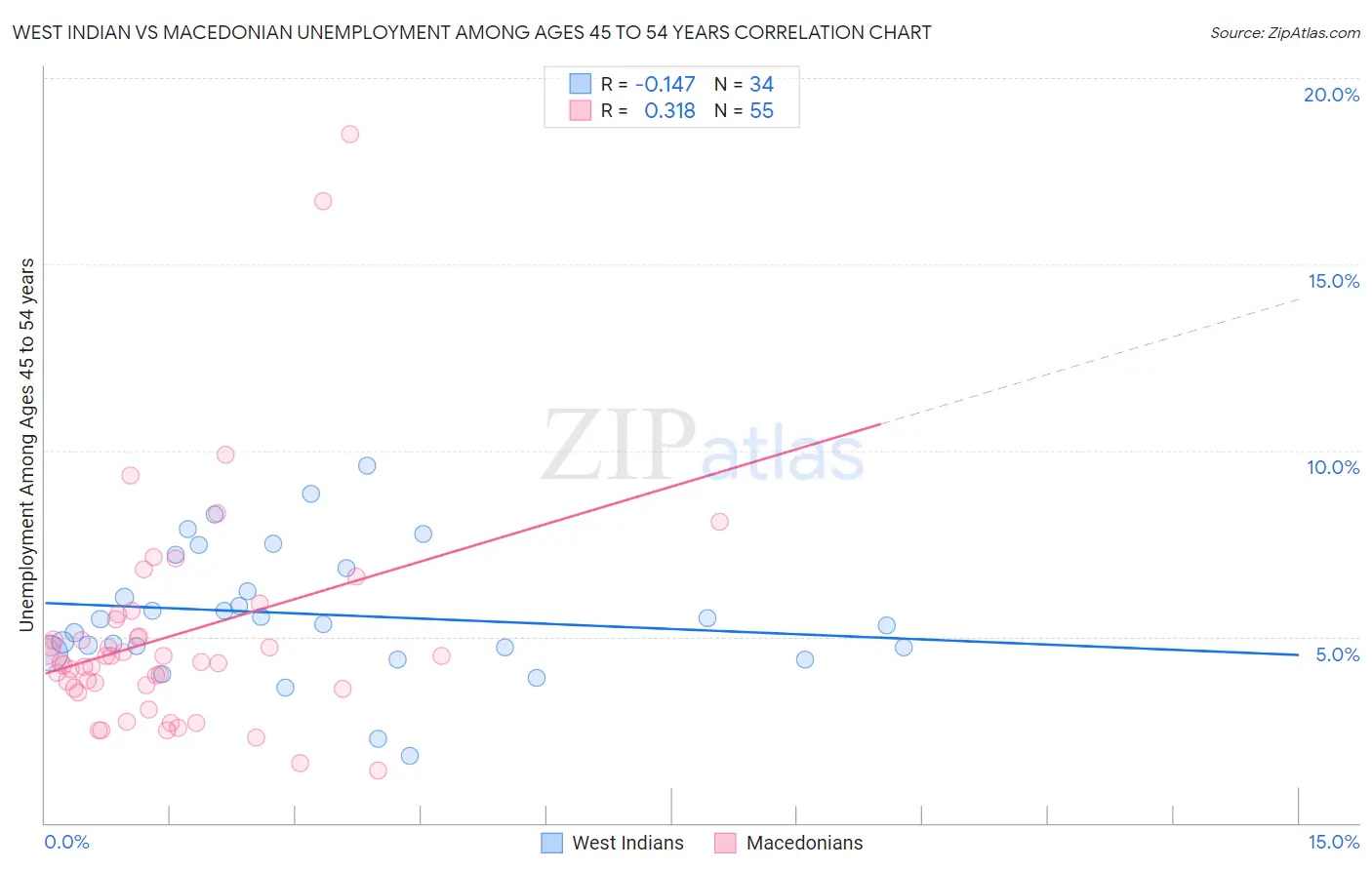 West Indian vs Macedonian Unemployment Among Ages 45 to 54 years