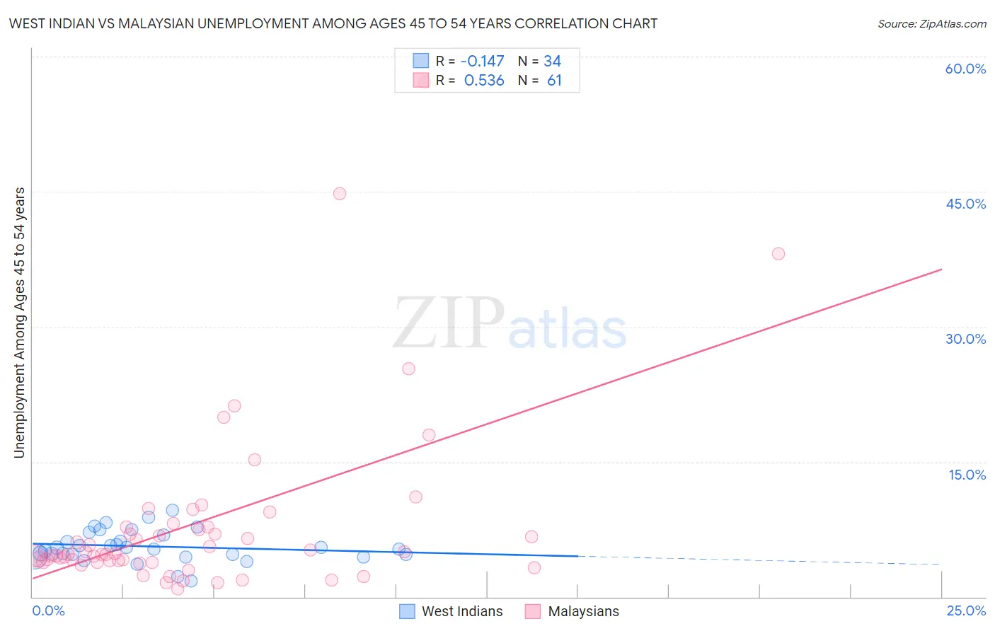 West Indian vs Malaysian Unemployment Among Ages 45 to 54 years