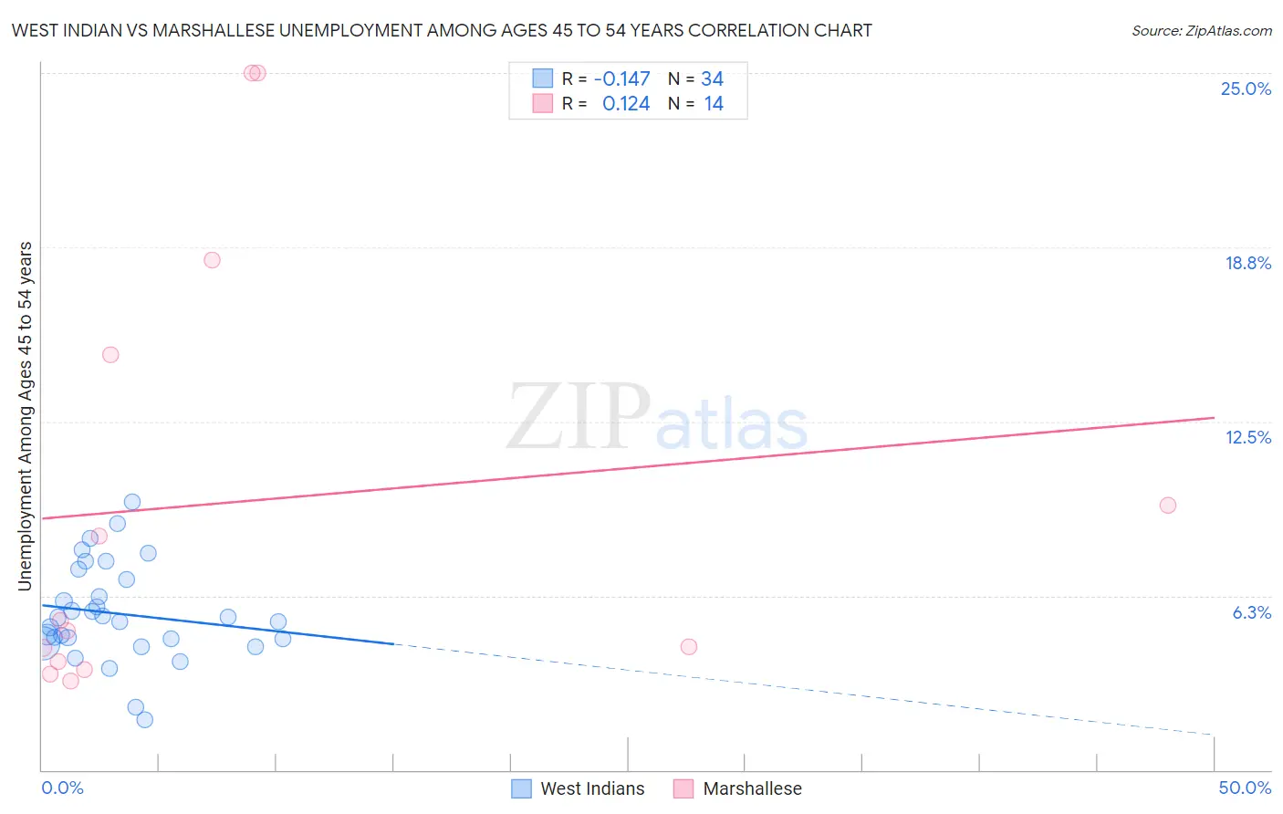 West Indian vs Marshallese Unemployment Among Ages 45 to 54 years