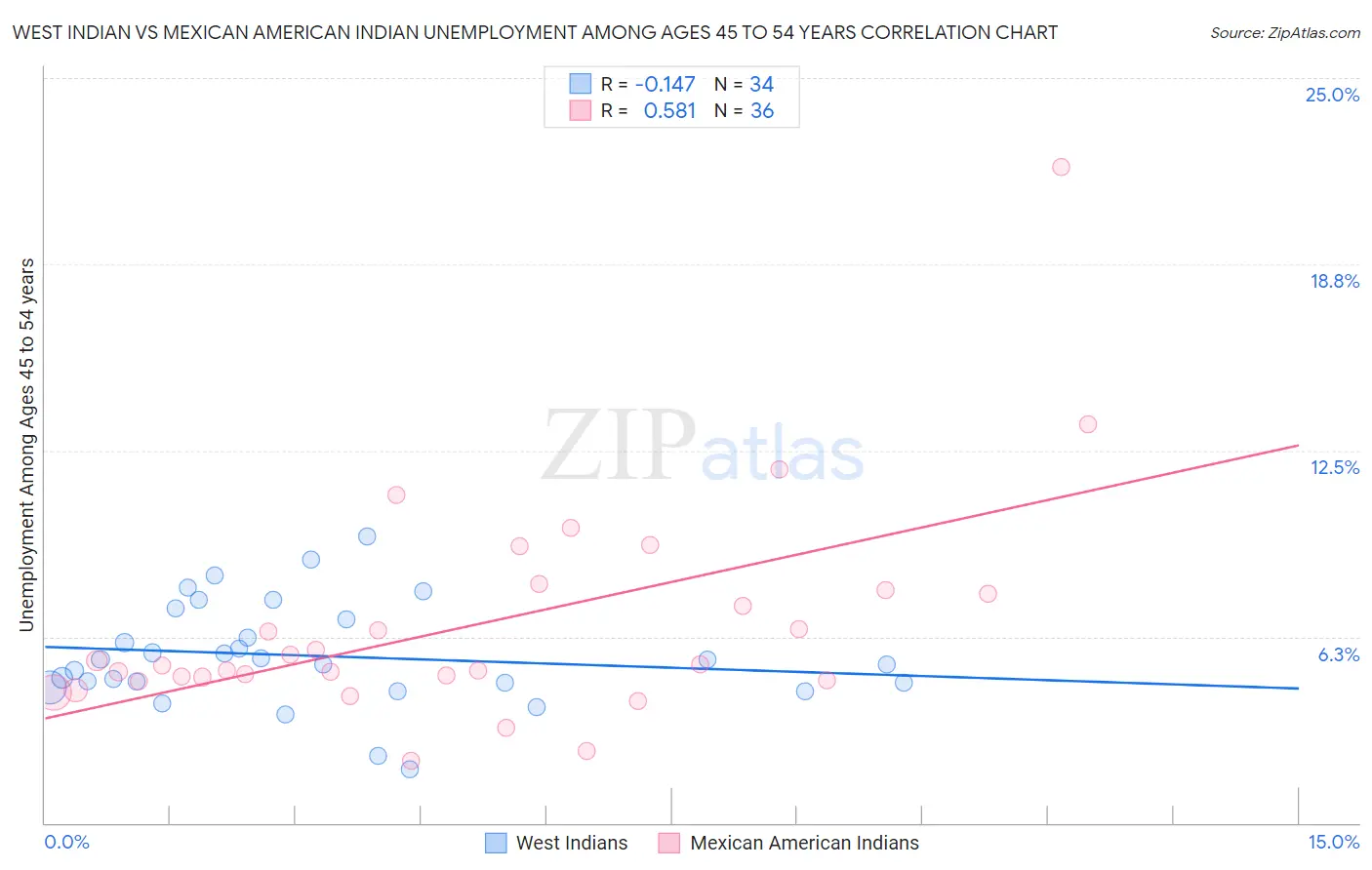 West Indian vs Mexican American Indian Unemployment Among Ages 45 to 54 years