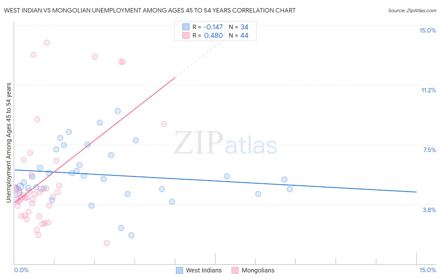 West Indian vs Mongolian Unemployment Among Ages 45 to 54 years