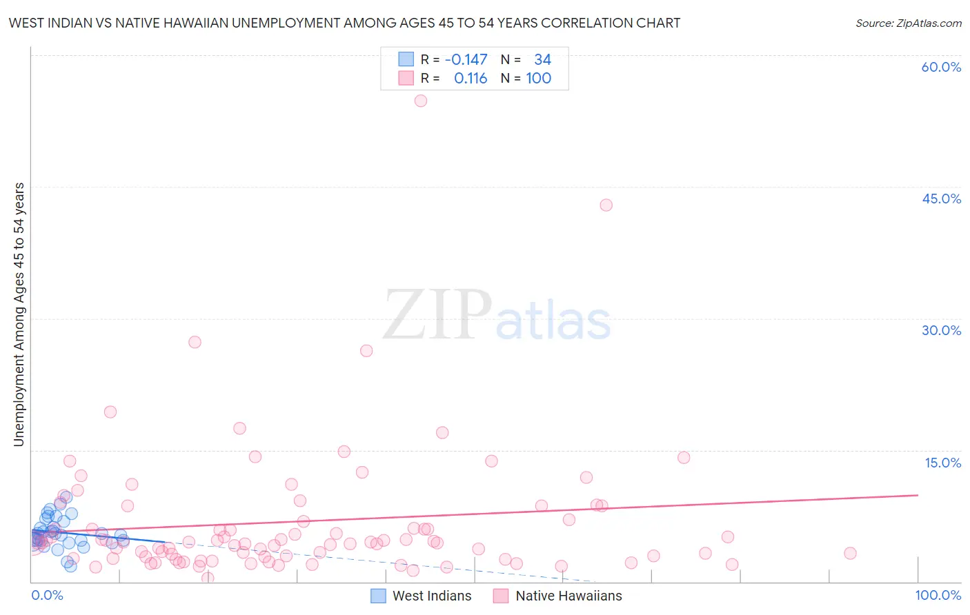 West Indian vs Native Hawaiian Unemployment Among Ages 45 to 54 years